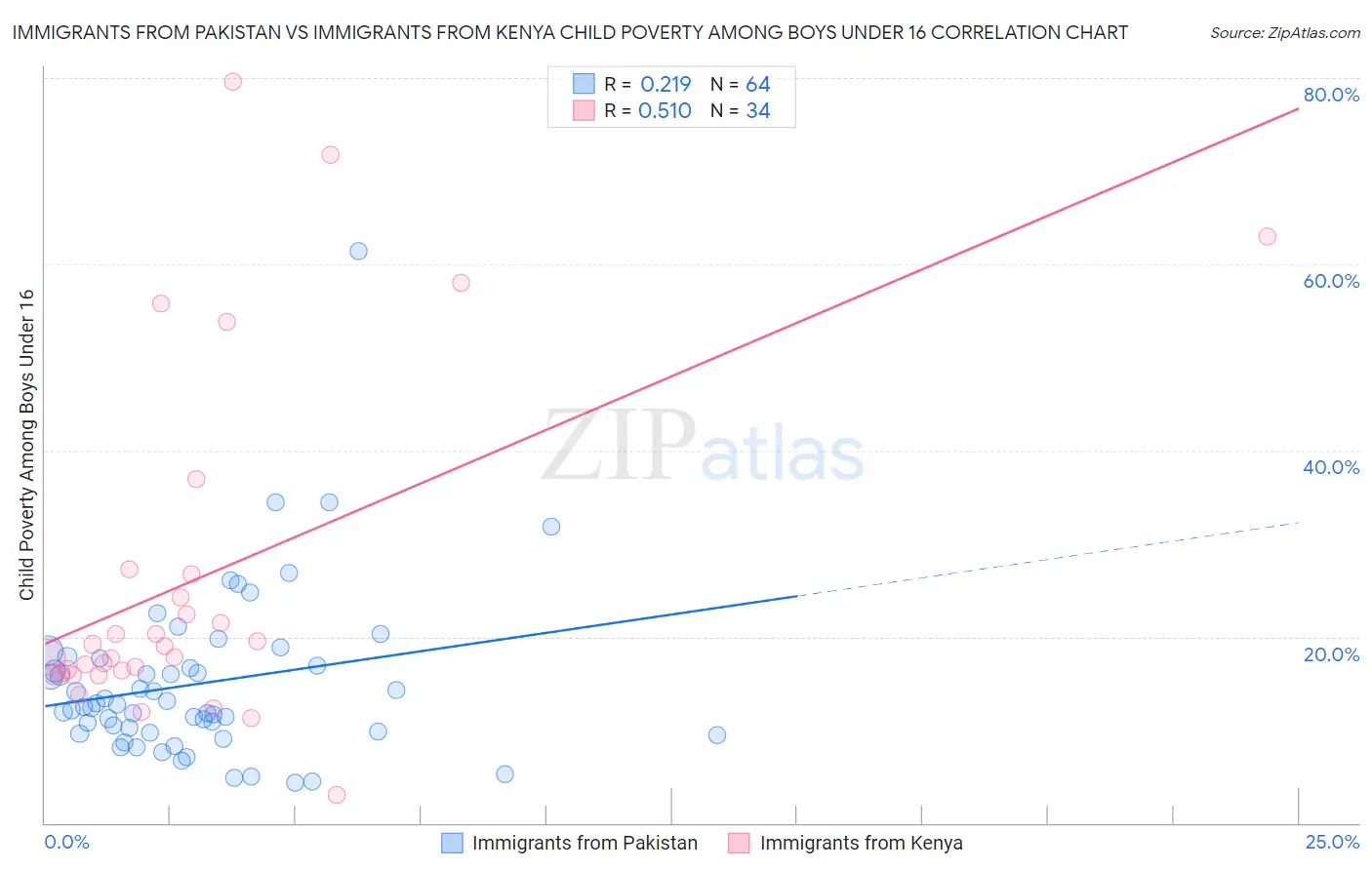 Immigrants from Pakistan vs Immigrants from Kenya Child Poverty Among Boys Under 16