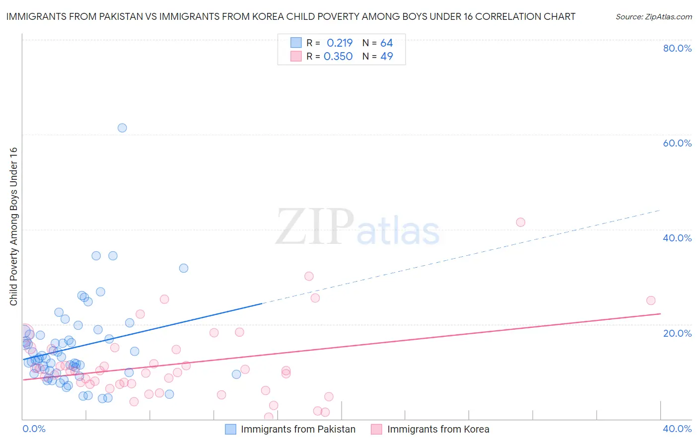 Immigrants from Pakistan vs Immigrants from Korea Child Poverty Among Boys Under 16