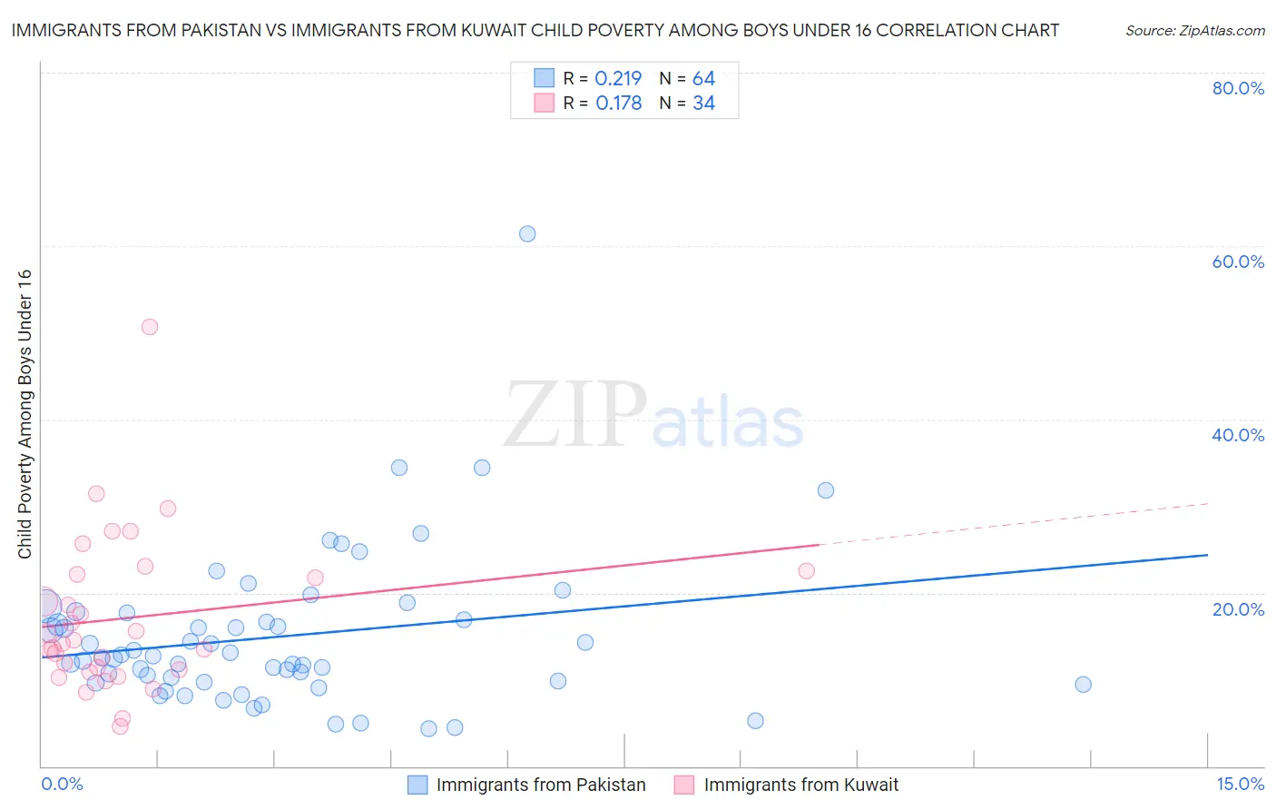 Immigrants from Pakistan vs Immigrants from Kuwait Child Poverty Among Boys Under 16