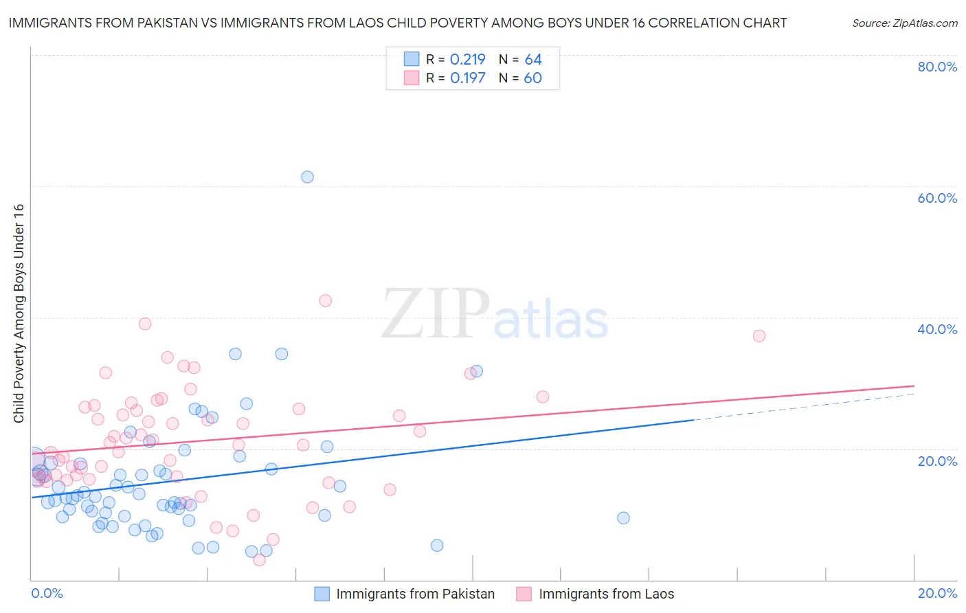 Immigrants from Pakistan vs Immigrants from Laos Child Poverty Among Boys Under 16