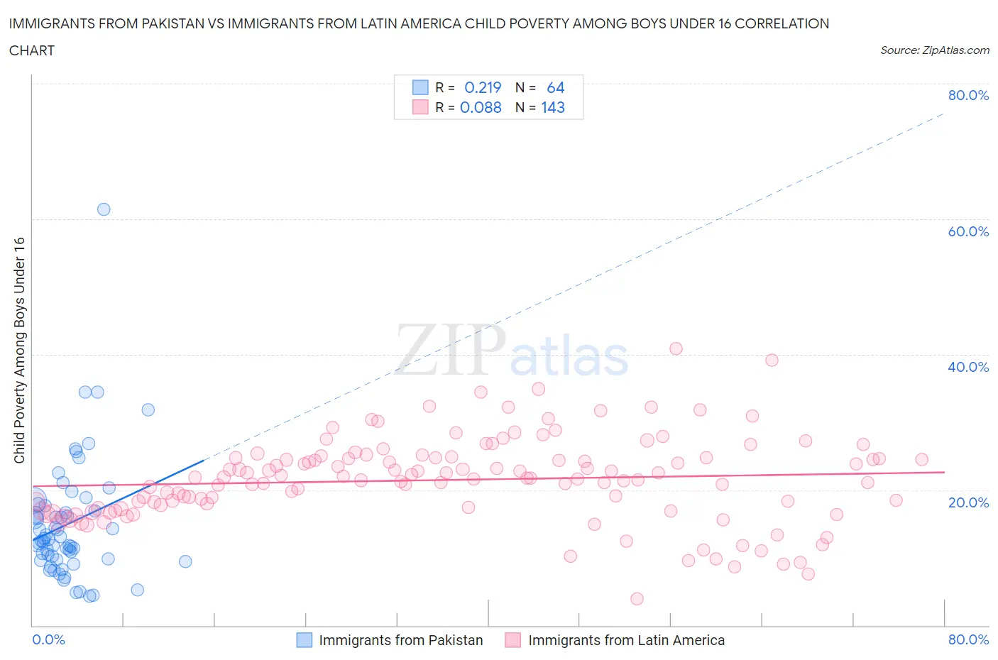 Immigrants from Pakistan vs Immigrants from Latin America Child Poverty Among Boys Under 16