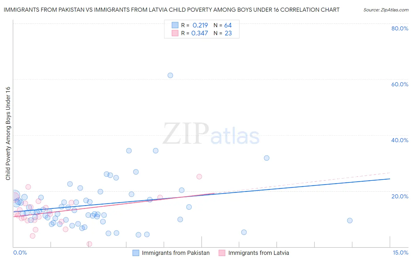 Immigrants from Pakistan vs Immigrants from Latvia Child Poverty Among Boys Under 16