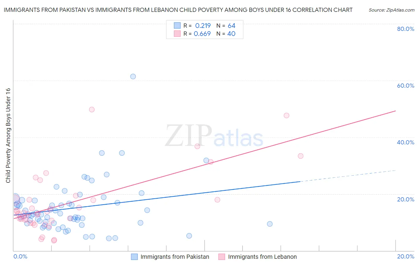 Immigrants from Pakistan vs Immigrants from Lebanon Child Poverty Among Boys Under 16