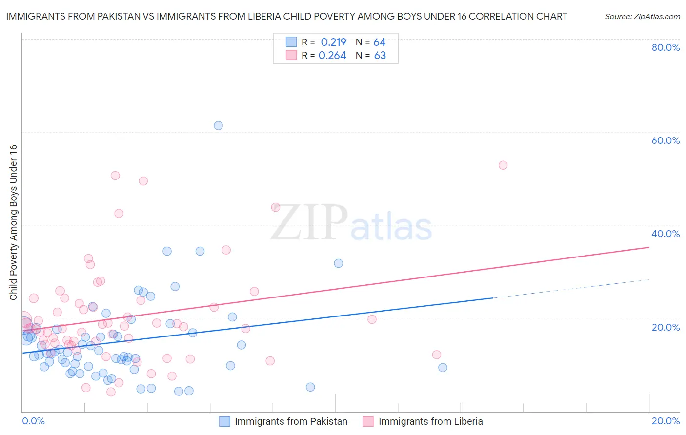 Immigrants from Pakistan vs Immigrants from Liberia Child Poverty Among Boys Under 16