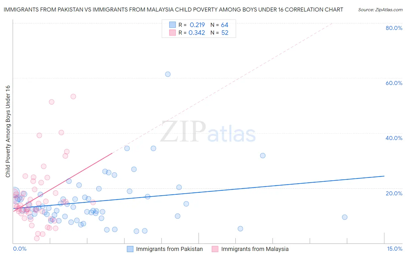 Immigrants from Pakistan vs Immigrants from Malaysia Child Poverty Among Boys Under 16