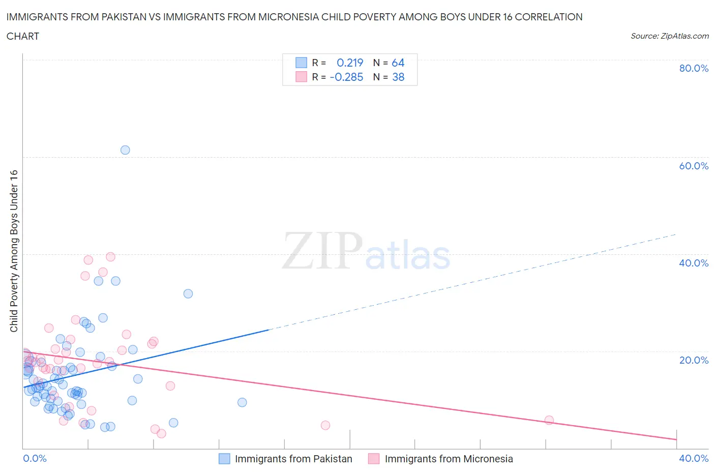 Immigrants from Pakistan vs Immigrants from Micronesia Child Poverty Among Boys Under 16