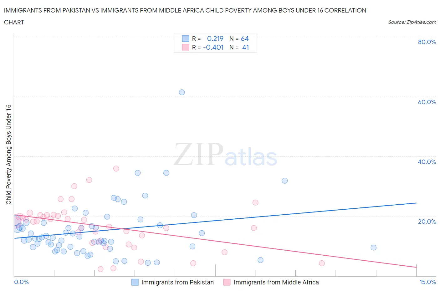 Immigrants from Pakistan vs Immigrants from Middle Africa Child Poverty Among Boys Under 16