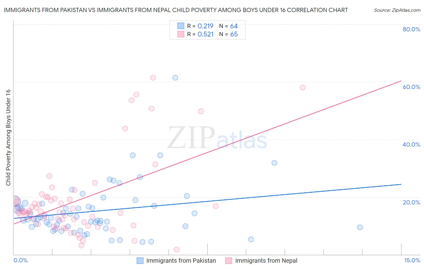 Immigrants from Pakistan vs Immigrants from Nepal Child Poverty Among Boys Under 16