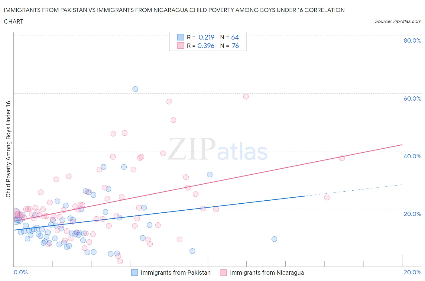 Immigrants from Pakistan vs Immigrants from Nicaragua Child Poverty Among Boys Under 16