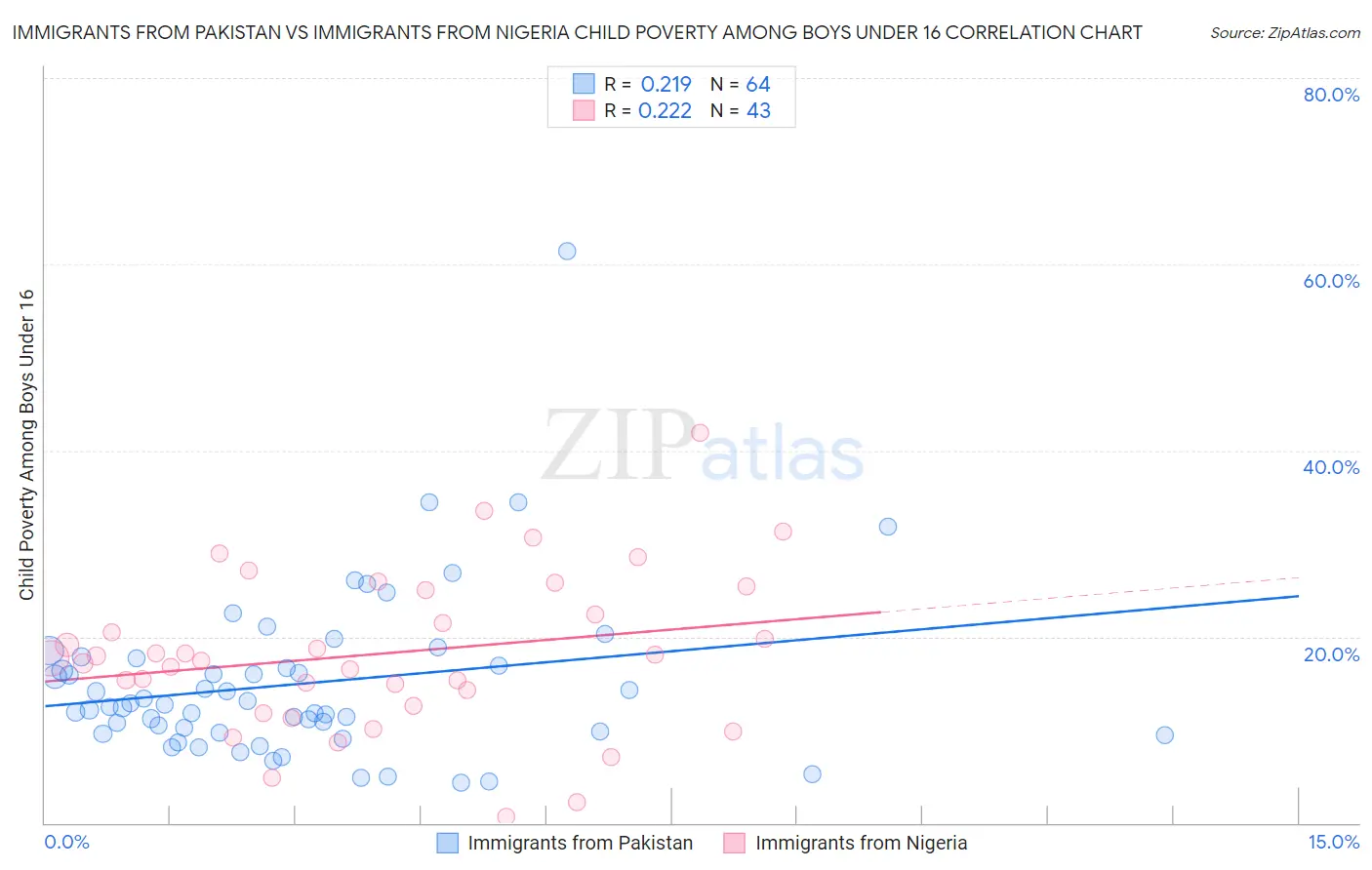 Immigrants from Pakistan vs Immigrants from Nigeria Child Poverty Among Boys Under 16