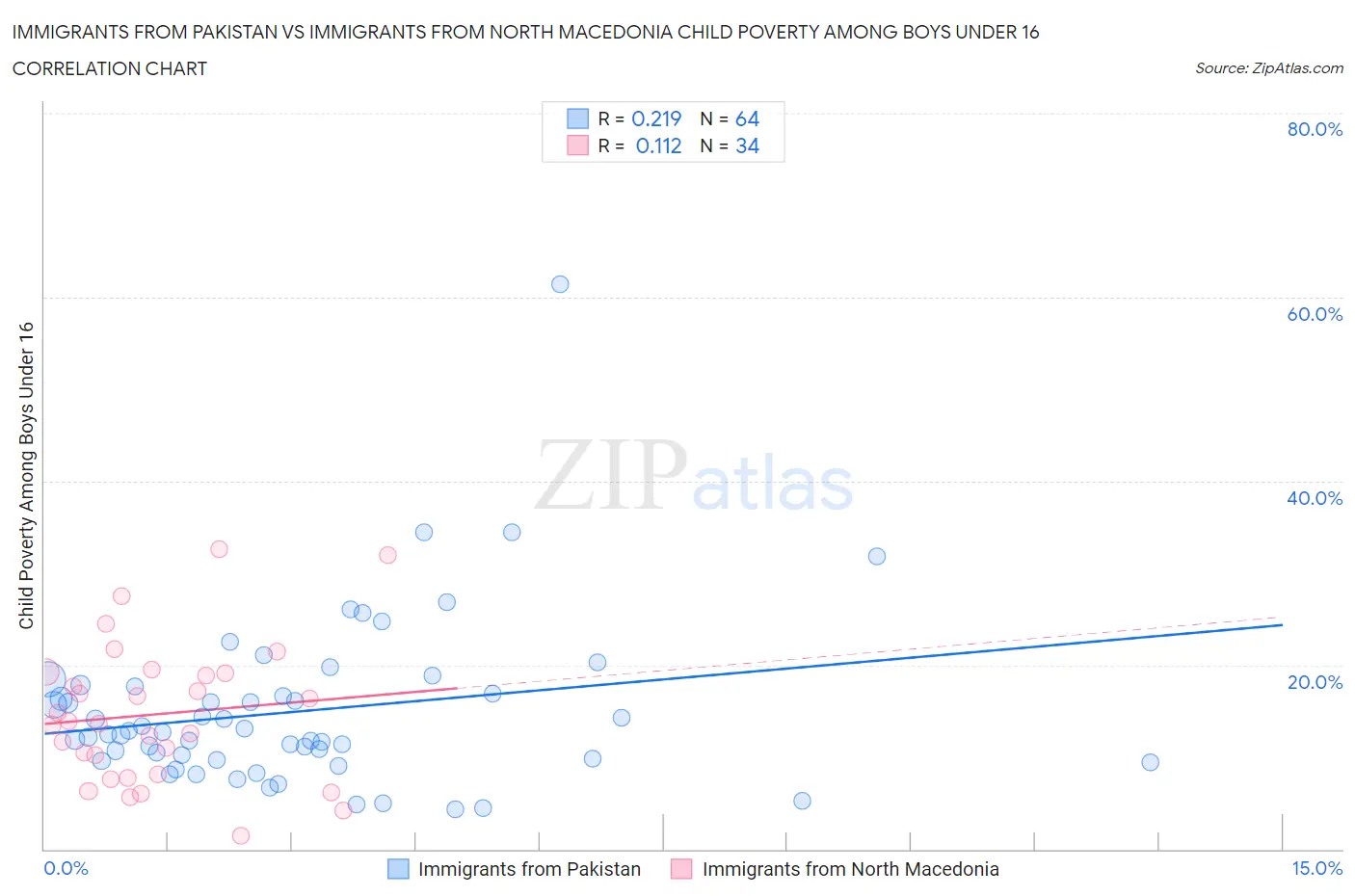 Immigrants from Pakistan vs Immigrants from North Macedonia Child Poverty Among Boys Under 16