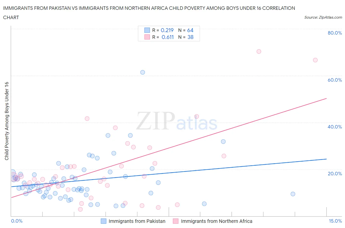 Immigrants from Pakistan vs Immigrants from Northern Africa Child Poverty Among Boys Under 16