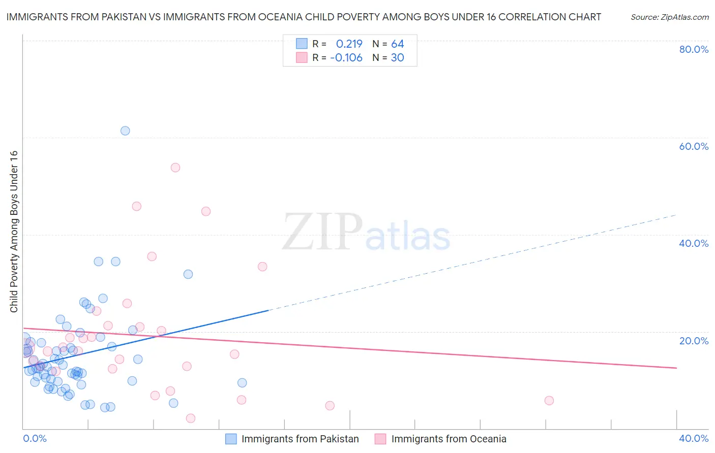 Immigrants from Pakistan vs Immigrants from Oceania Child Poverty Among Boys Under 16