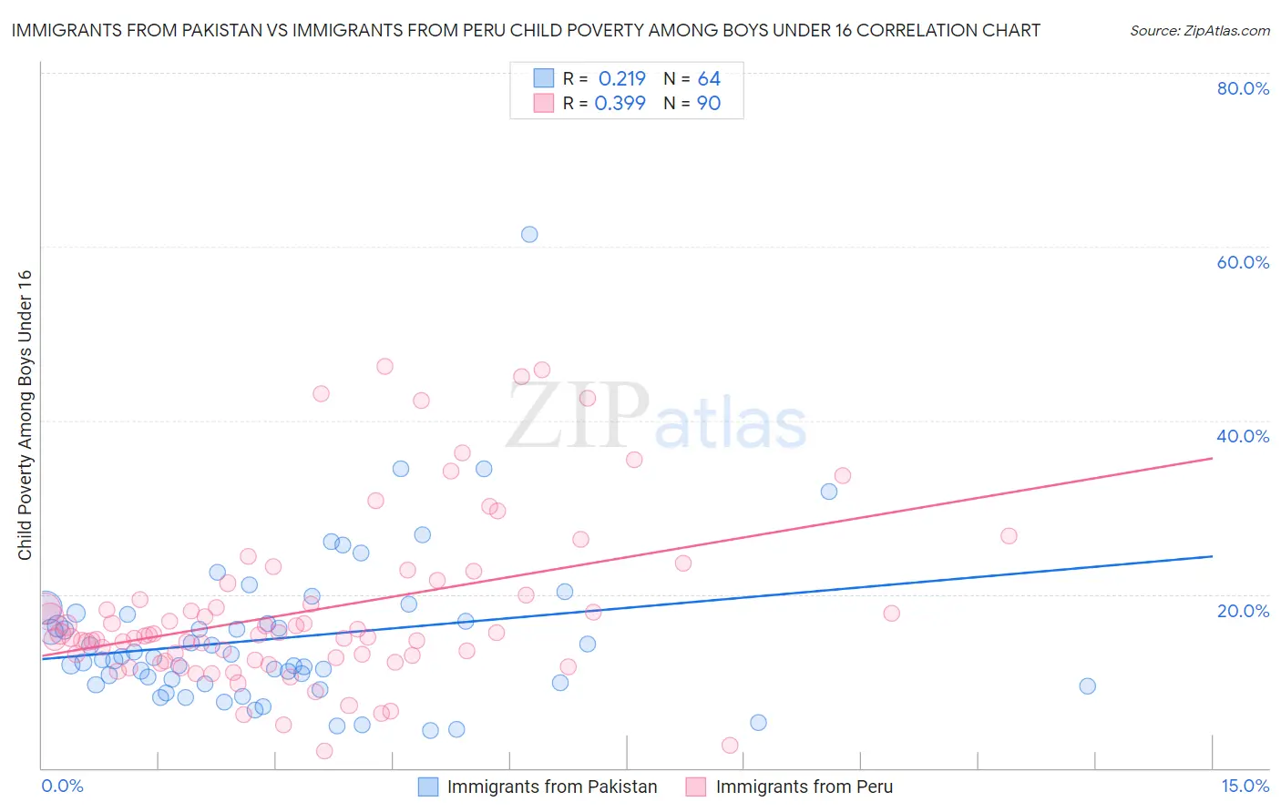 Immigrants from Pakistan vs Immigrants from Peru Child Poverty Among Boys Under 16
