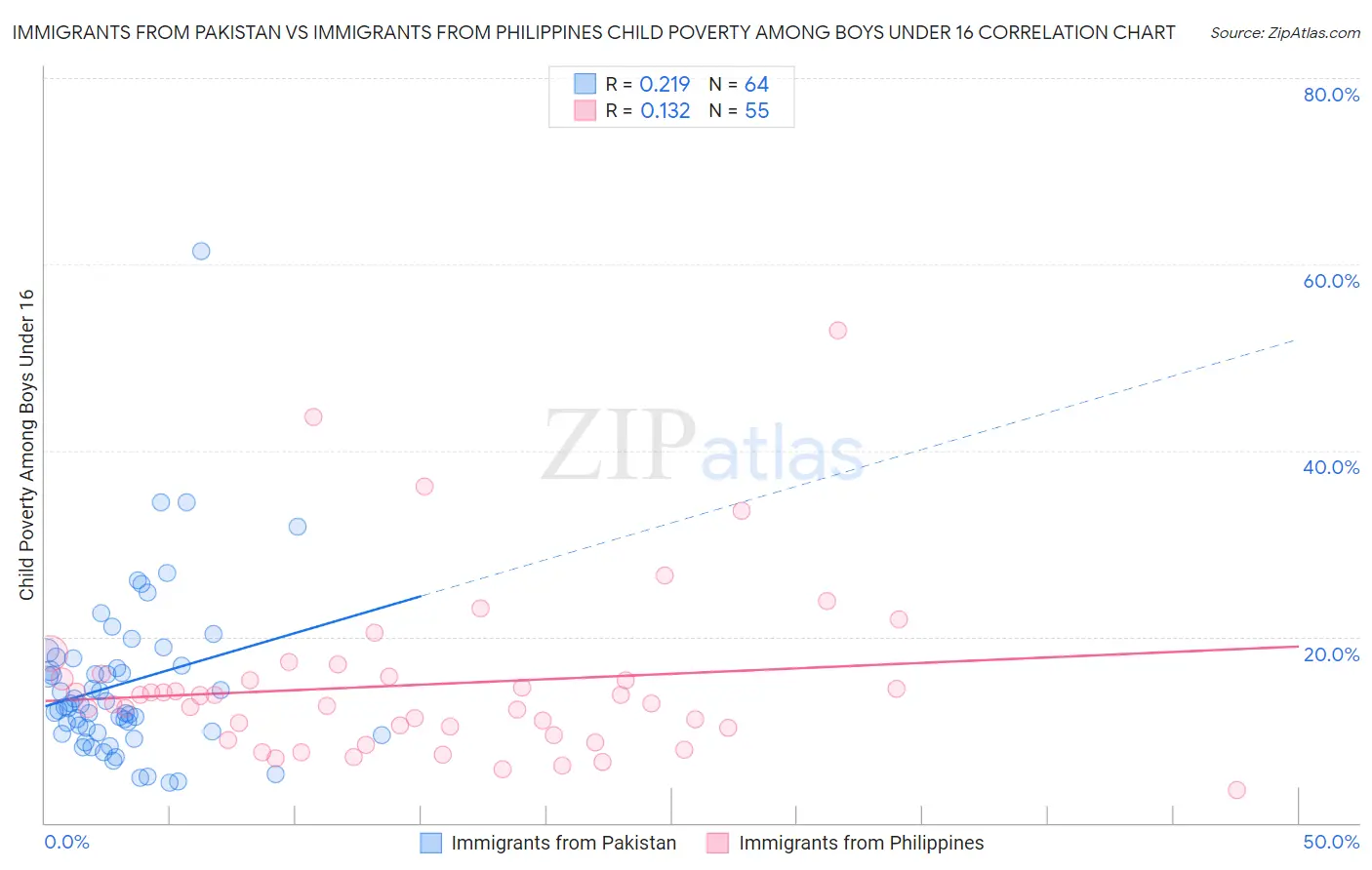 Immigrants from Pakistan vs Immigrants from Philippines Child Poverty Among Boys Under 16