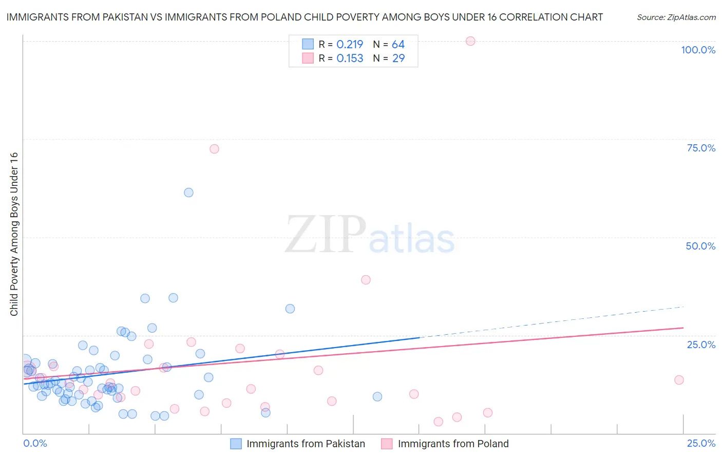 Immigrants from Pakistan vs Immigrants from Poland Child Poverty Among Boys Under 16