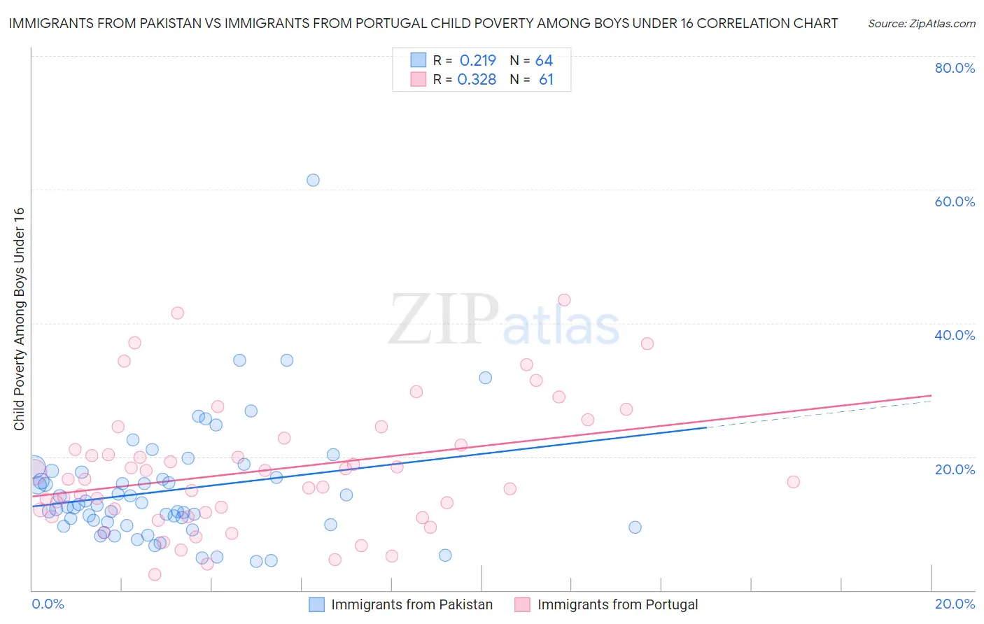 Immigrants from Pakistan vs Immigrants from Portugal Child Poverty Among Boys Under 16