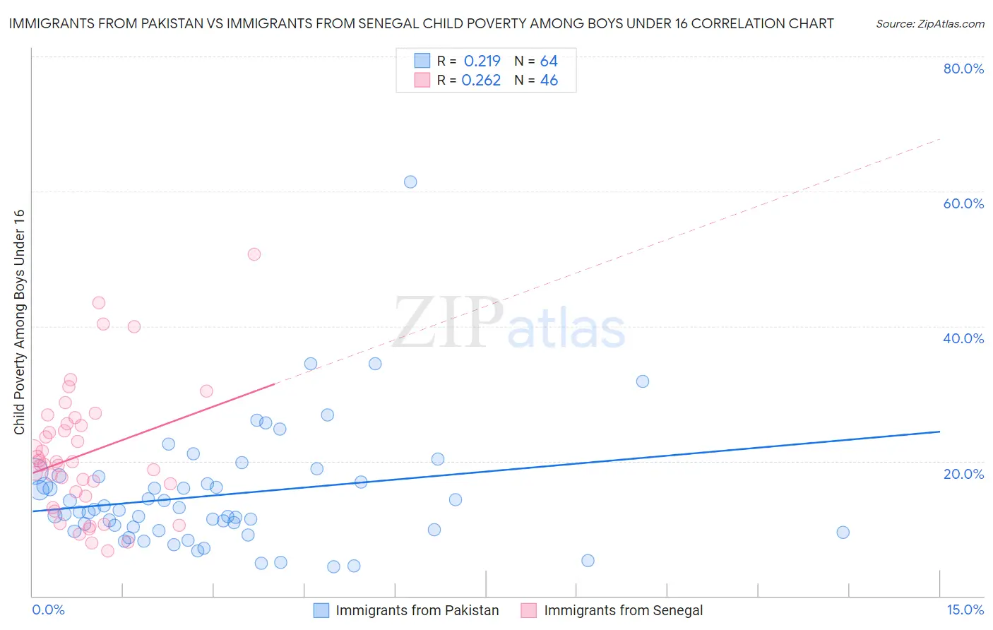 Immigrants from Pakistan vs Immigrants from Senegal Child Poverty Among Boys Under 16
