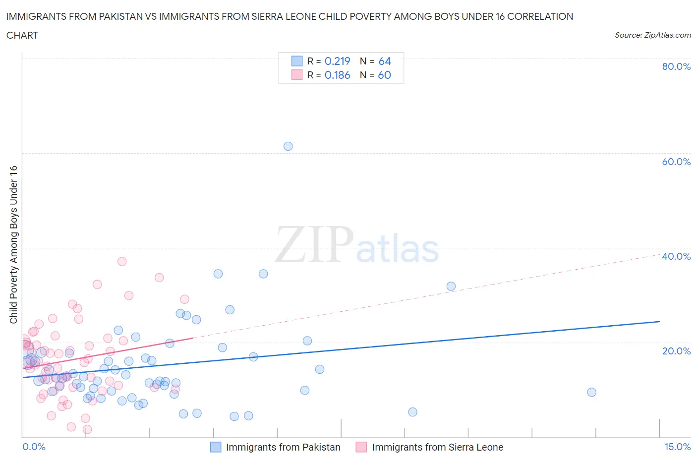 Immigrants from Pakistan vs Immigrants from Sierra Leone Child Poverty Among Boys Under 16