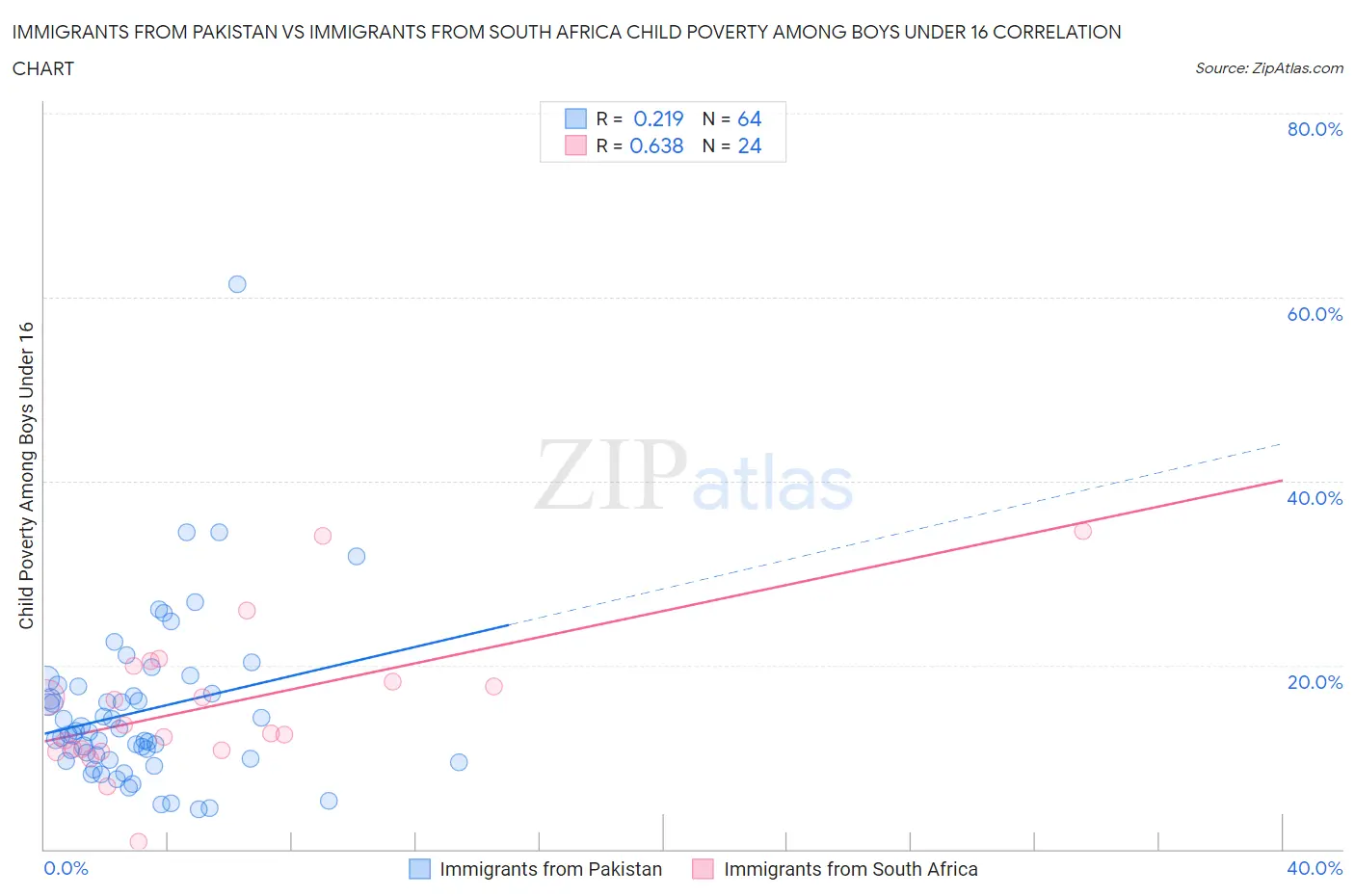 Immigrants from Pakistan vs Immigrants from South Africa Child Poverty Among Boys Under 16