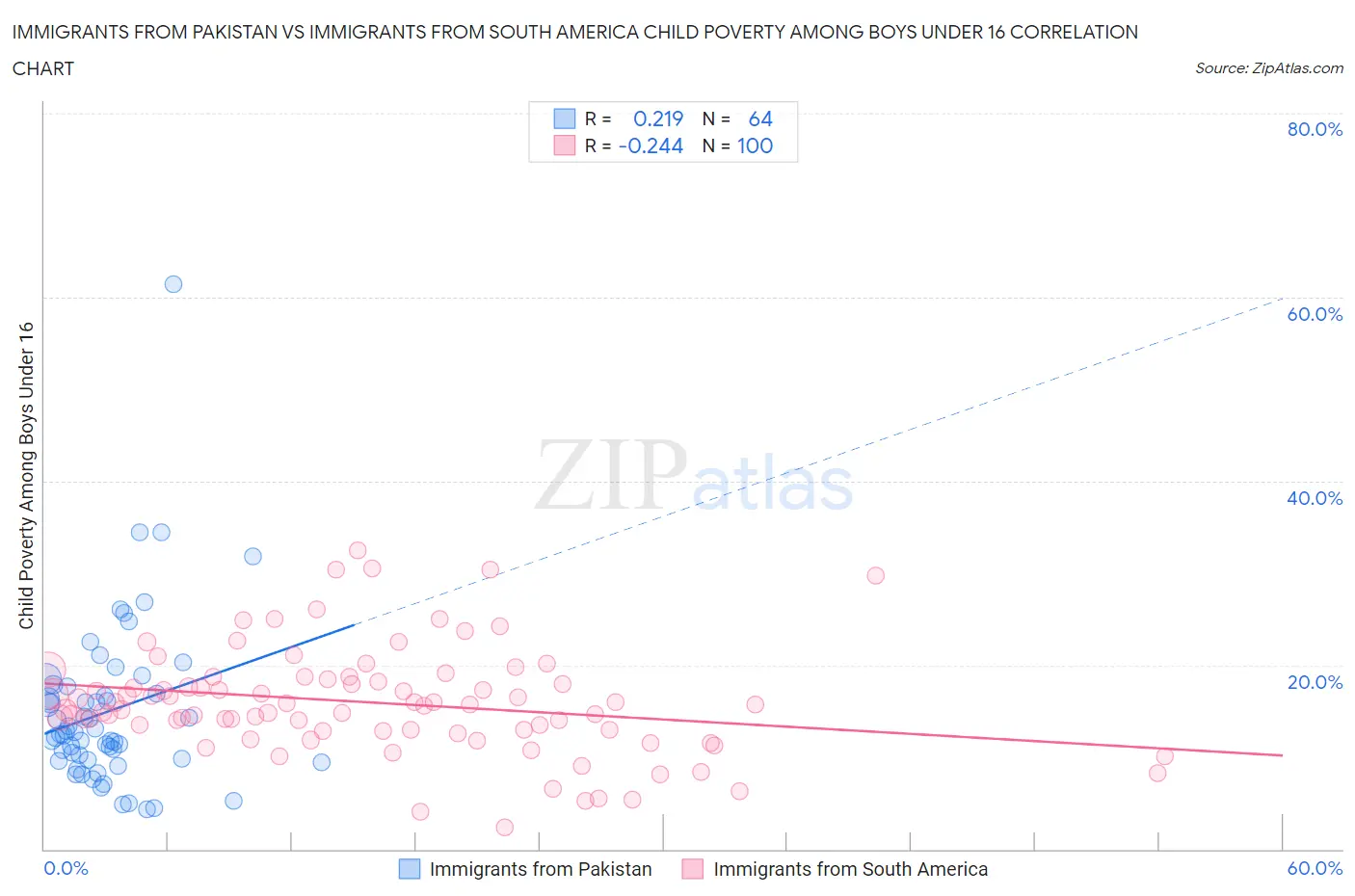 Immigrants from Pakistan vs Immigrants from South America Child Poverty Among Boys Under 16