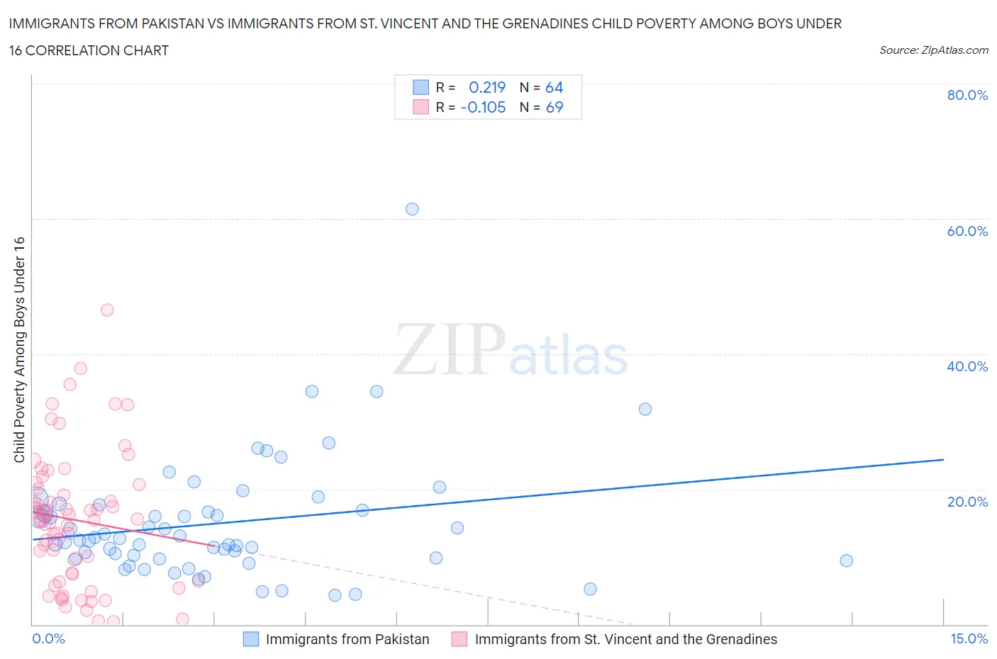 Immigrants from Pakistan vs Immigrants from St. Vincent and the Grenadines Child Poverty Among Boys Under 16