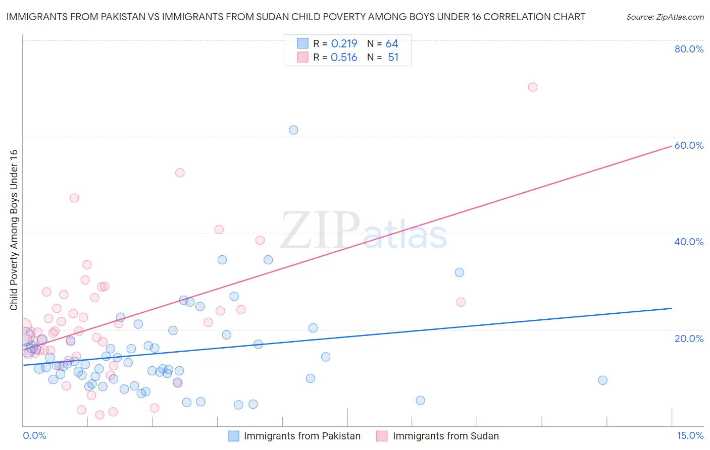 Immigrants from Pakistan vs Immigrants from Sudan Child Poverty Among Boys Under 16