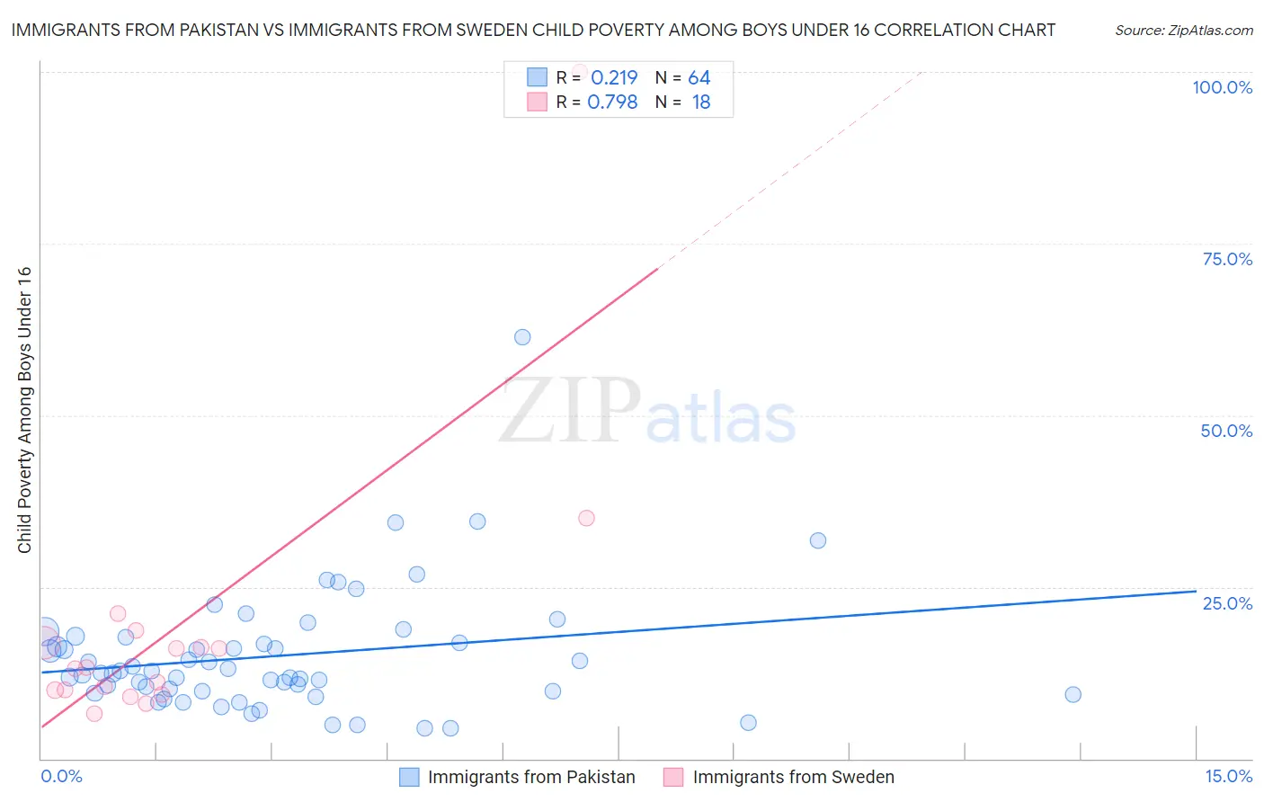 Immigrants from Pakistan vs Immigrants from Sweden Child Poverty Among Boys Under 16