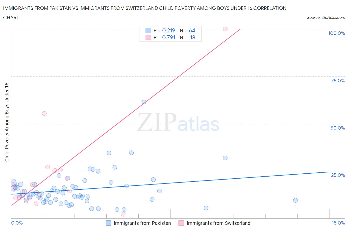 Immigrants from Pakistan vs Immigrants from Switzerland Child Poverty Among Boys Under 16