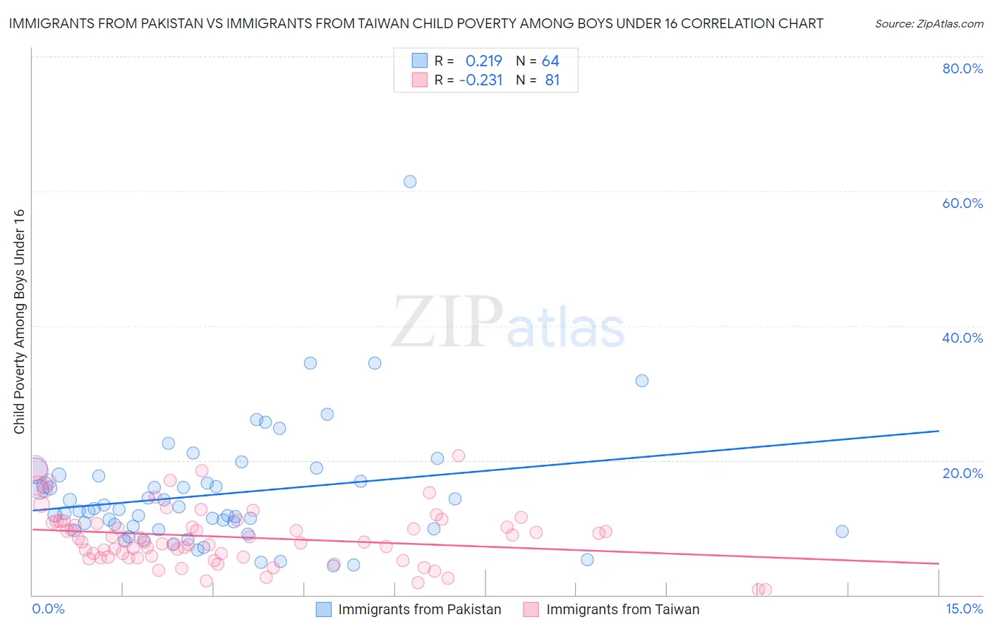 Immigrants from Pakistan vs Immigrants from Taiwan Child Poverty Among Boys Under 16