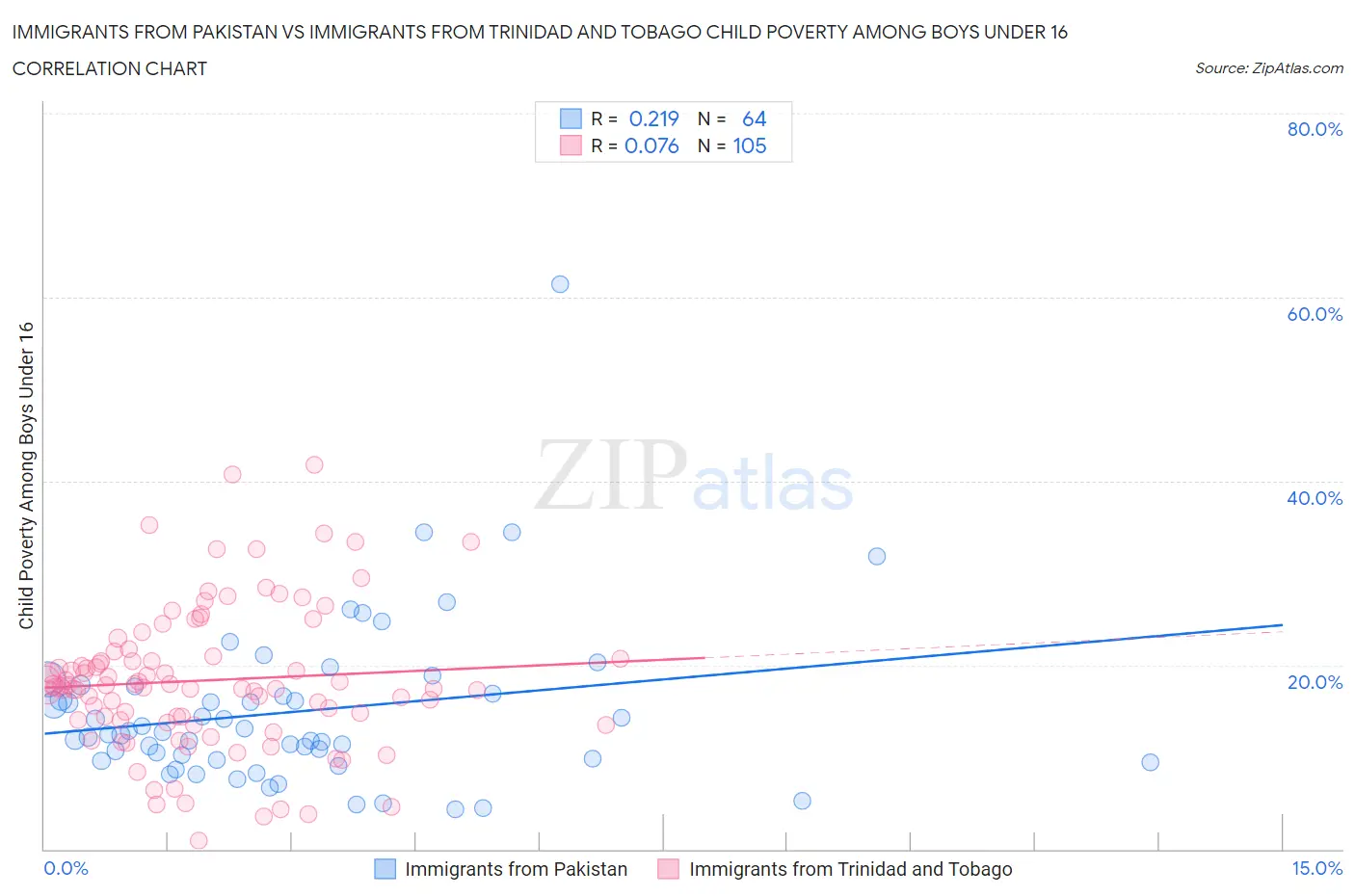 Immigrants from Pakistan vs Immigrants from Trinidad and Tobago Child Poverty Among Boys Under 16