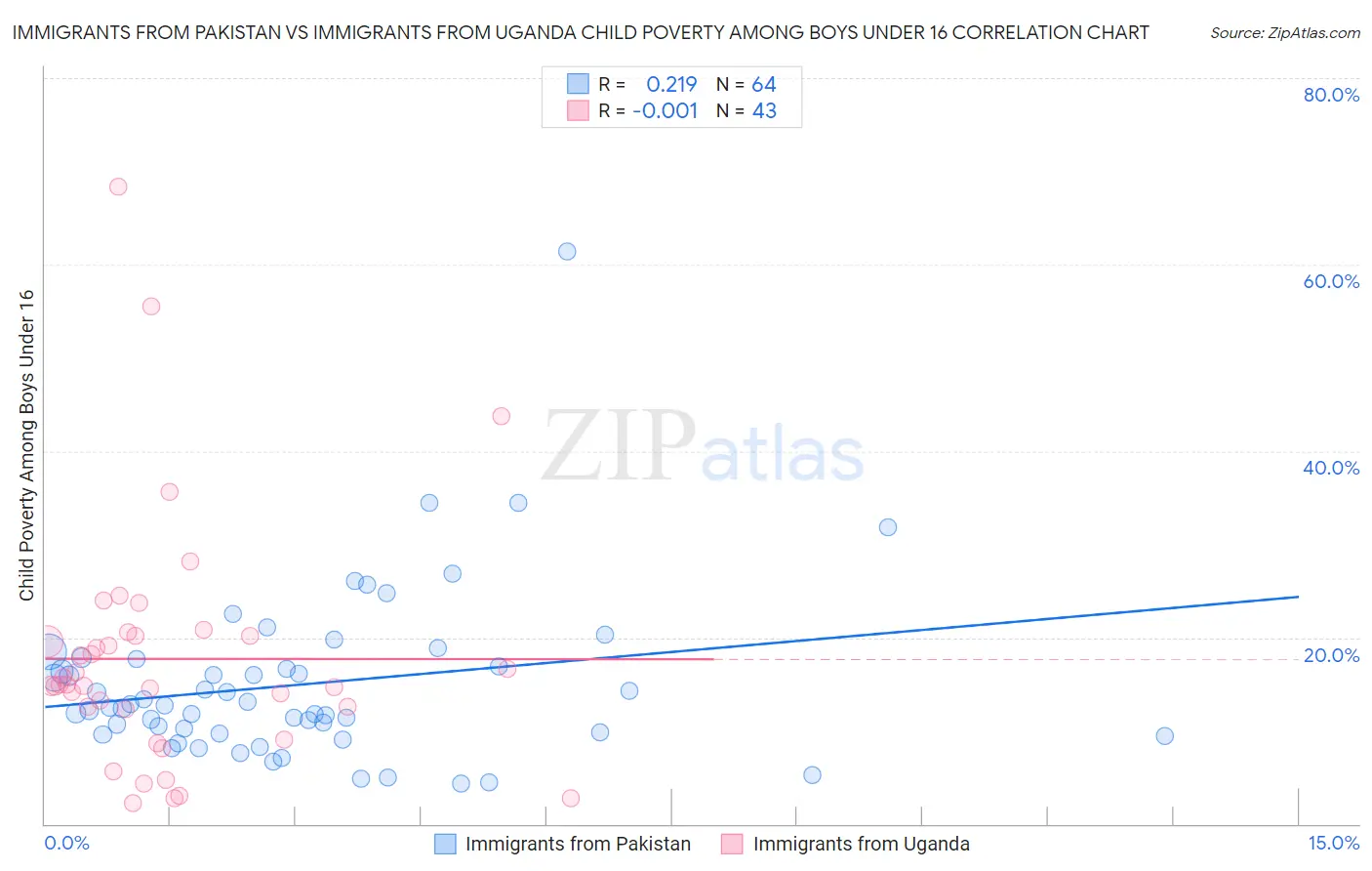 Immigrants from Pakistan vs Immigrants from Uganda Child Poverty Among Boys Under 16