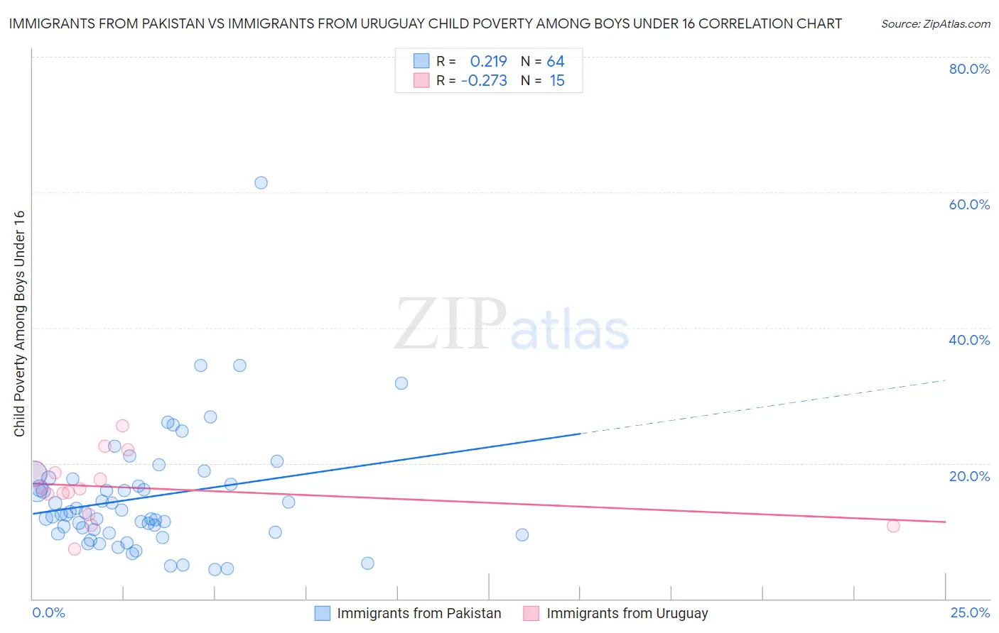 Immigrants from Pakistan vs Immigrants from Uruguay Child Poverty Among Boys Under 16
