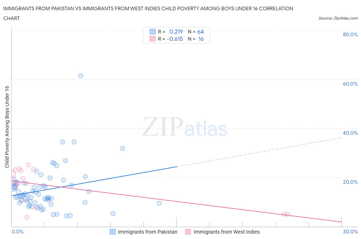 Immigrants from Pakistan vs Immigrants from West Indies Child Poverty Among Boys Under 16