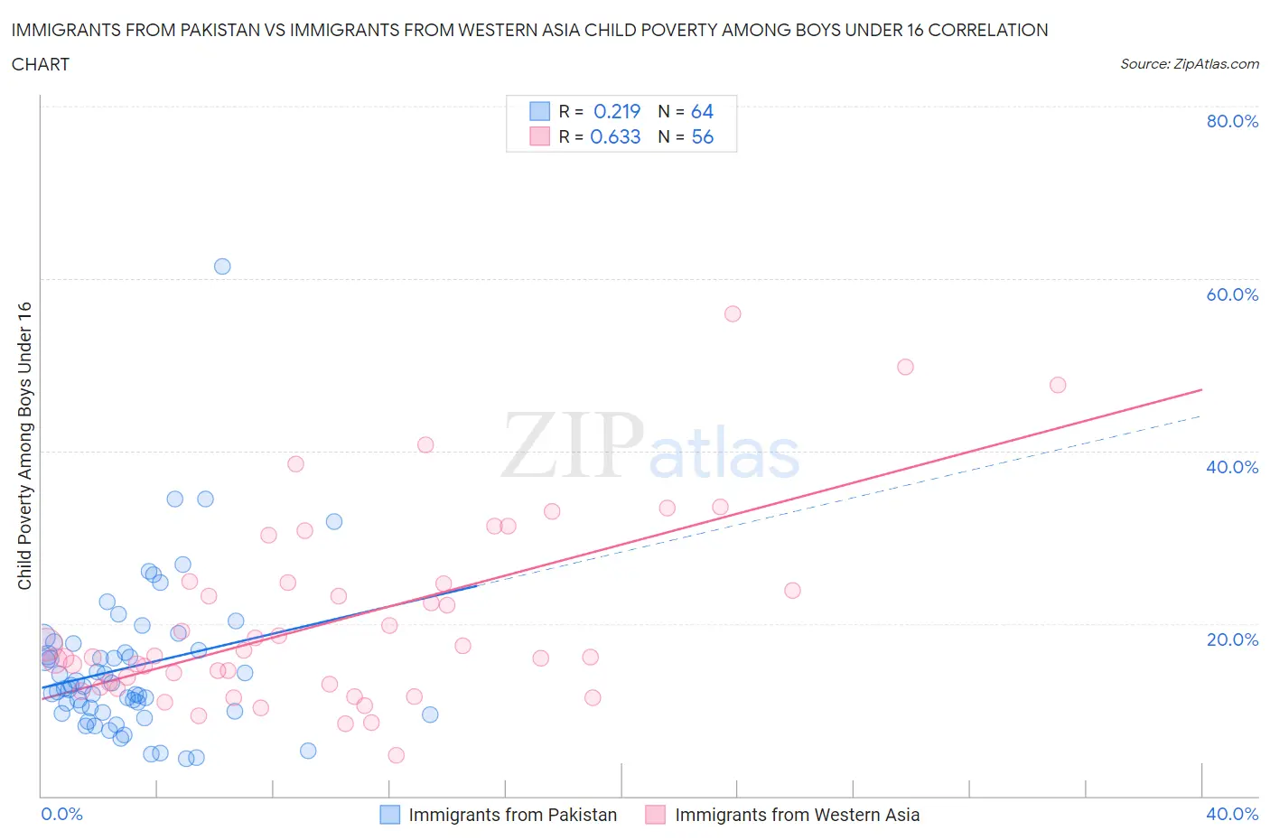 Immigrants from Pakistan vs Immigrants from Western Asia Child Poverty Among Boys Under 16