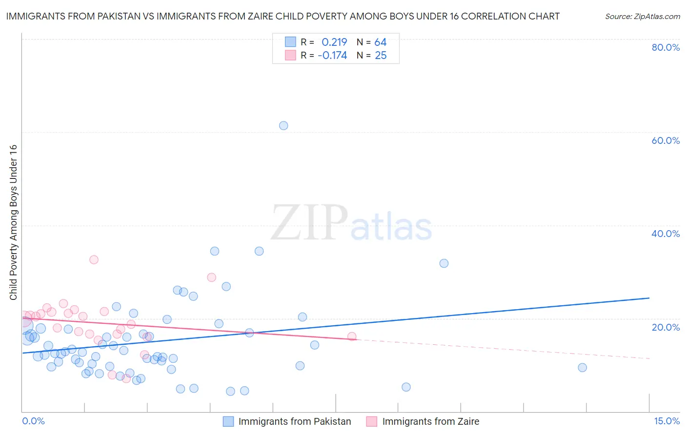 Immigrants from Pakistan vs Immigrants from Zaire Child Poverty Among Boys Under 16