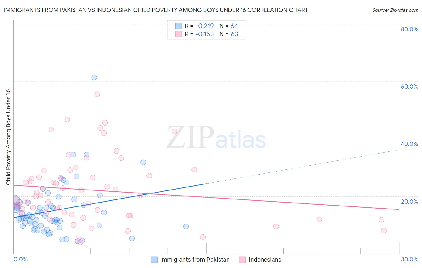Immigrants from Pakistan vs Indonesian Child Poverty Among Boys Under 16