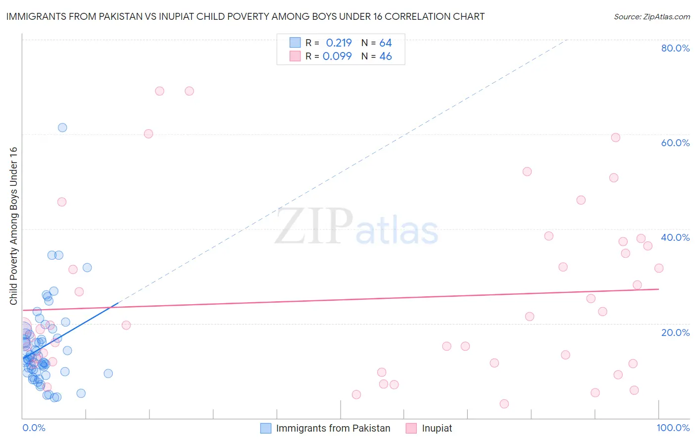 Immigrants from Pakistan vs Inupiat Child Poverty Among Boys Under 16