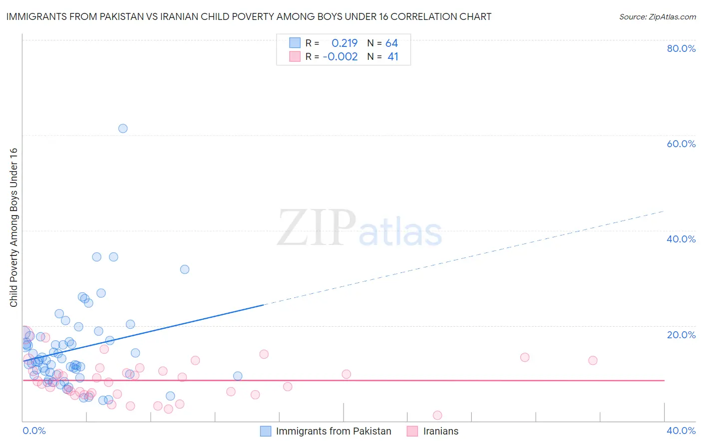 Immigrants from Pakistan vs Iranian Child Poverty Among Boys Under 16