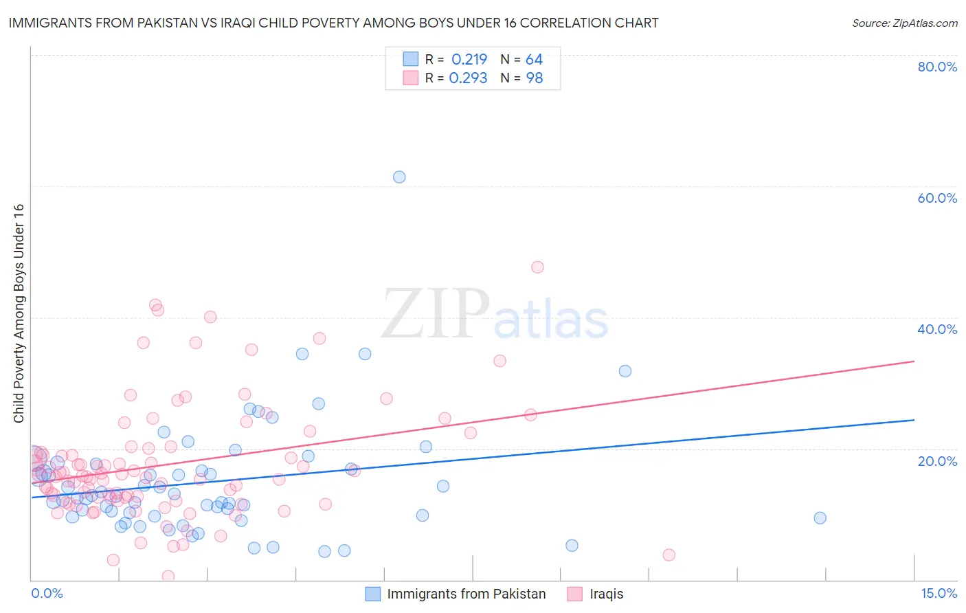 Immigrants from Pakistan vs Iraqi Child Poverty Among Boys Under 16