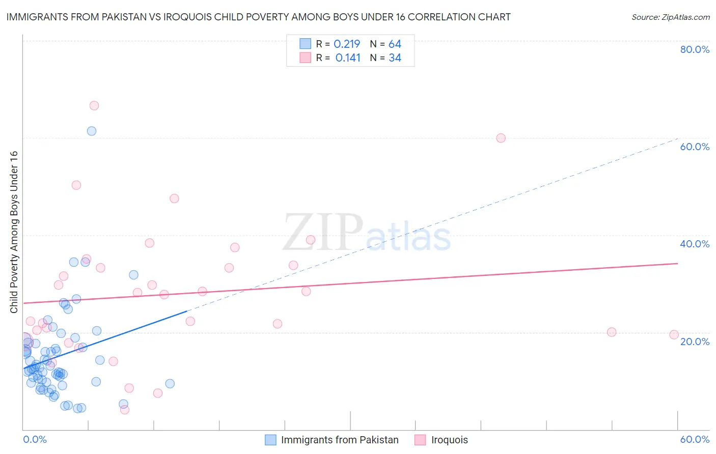 Immigrants from Pakistan vs Iroquois Child Poverty Among Boys Under 16