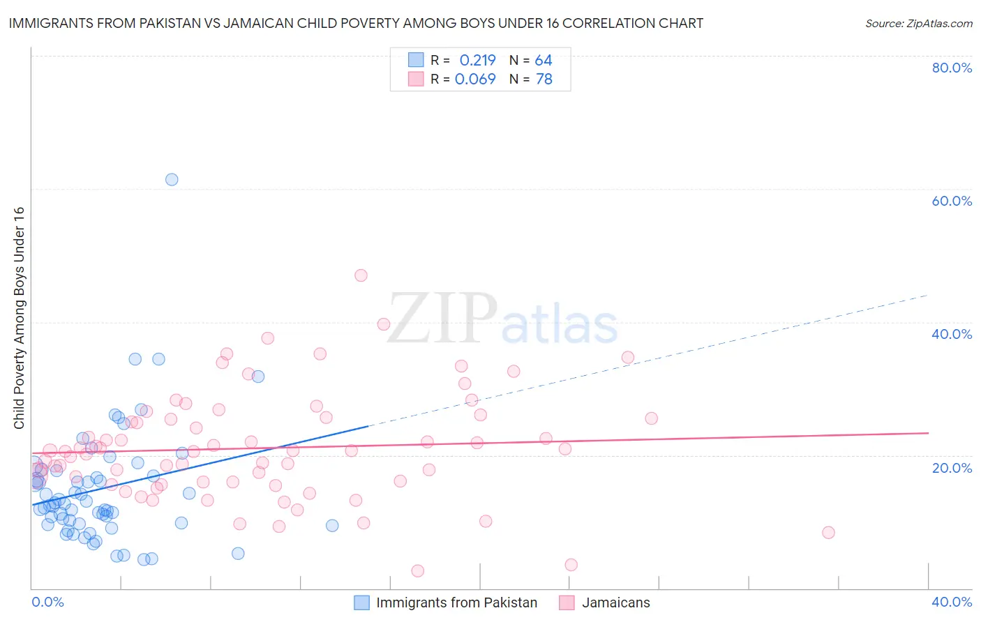 Immigrants from Pakistan vs Jamaican Child Poverty Among Boys Under 16