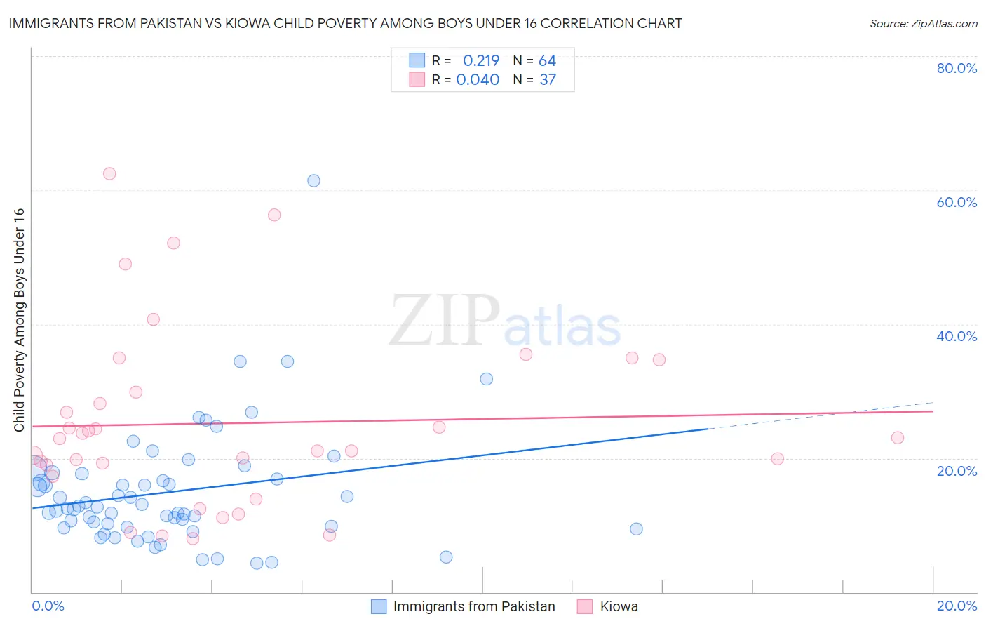 Immigrants from Pakistan vs Kiowa Child Poverty Among Boys Under 16