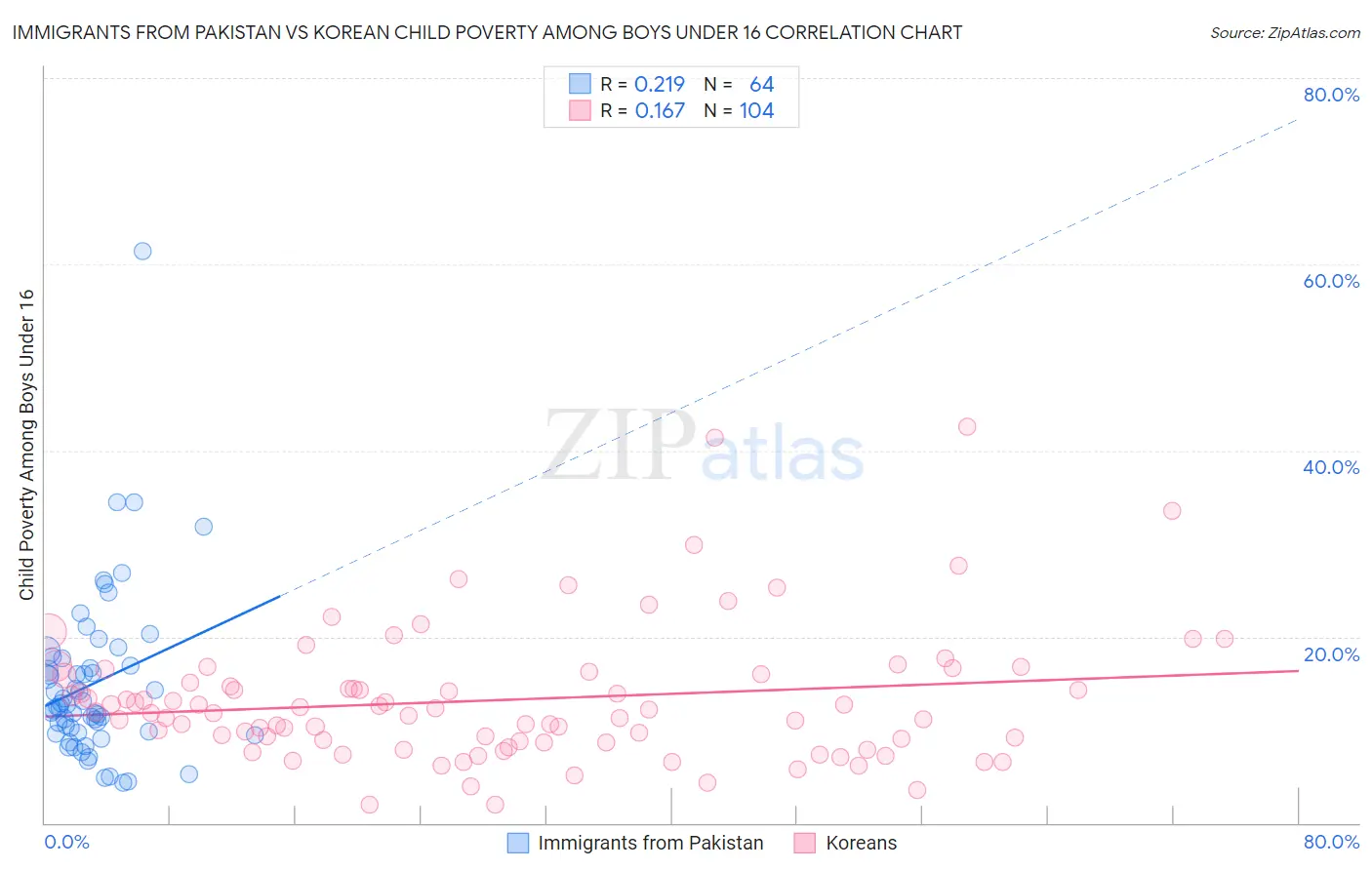Immigrants from Pakistan vs Korean Child Poverty Among Boys Under 16