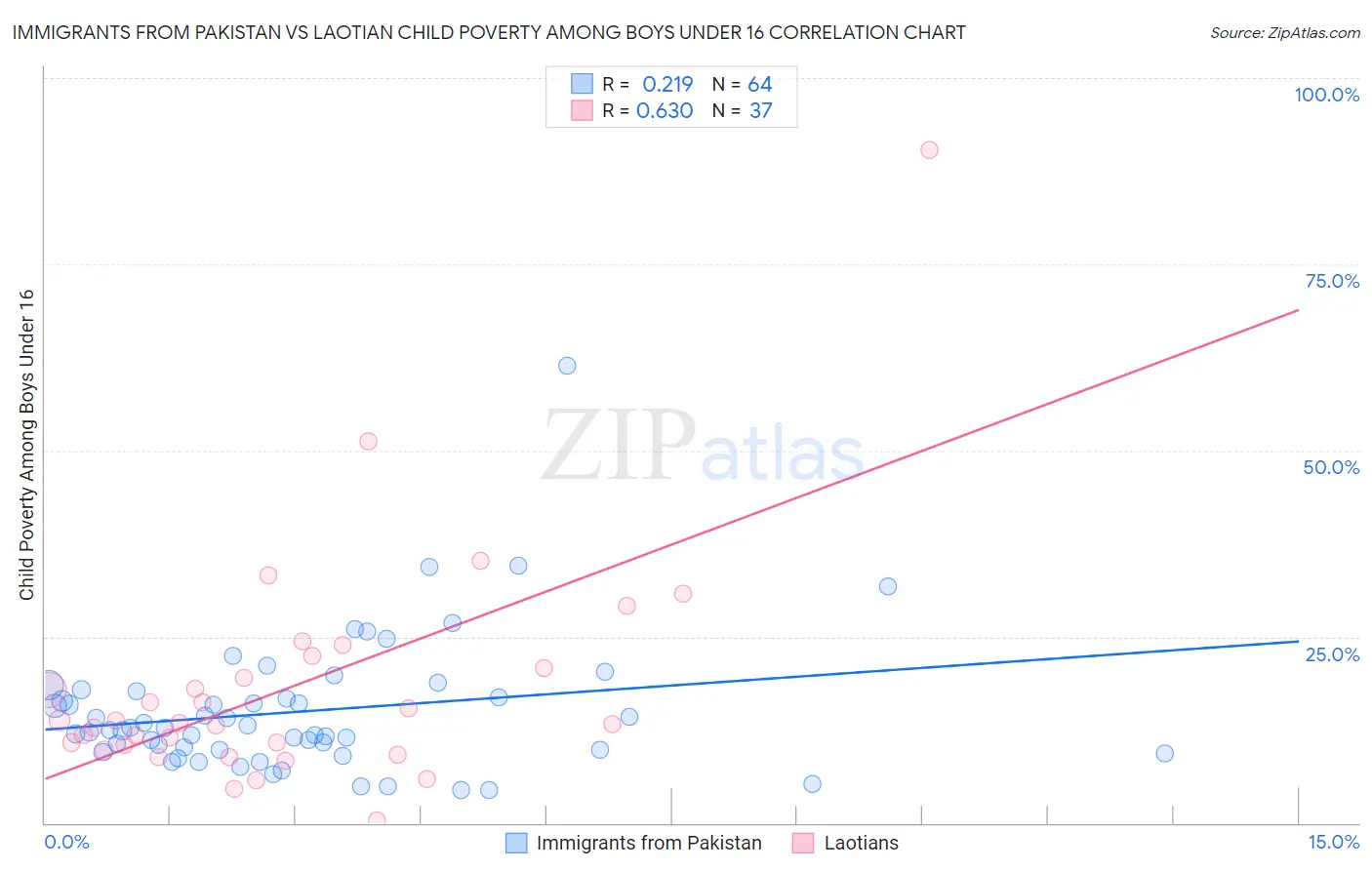 Immigrants from Pakistan vs Laotian Child Poverty Among Boys Under 16