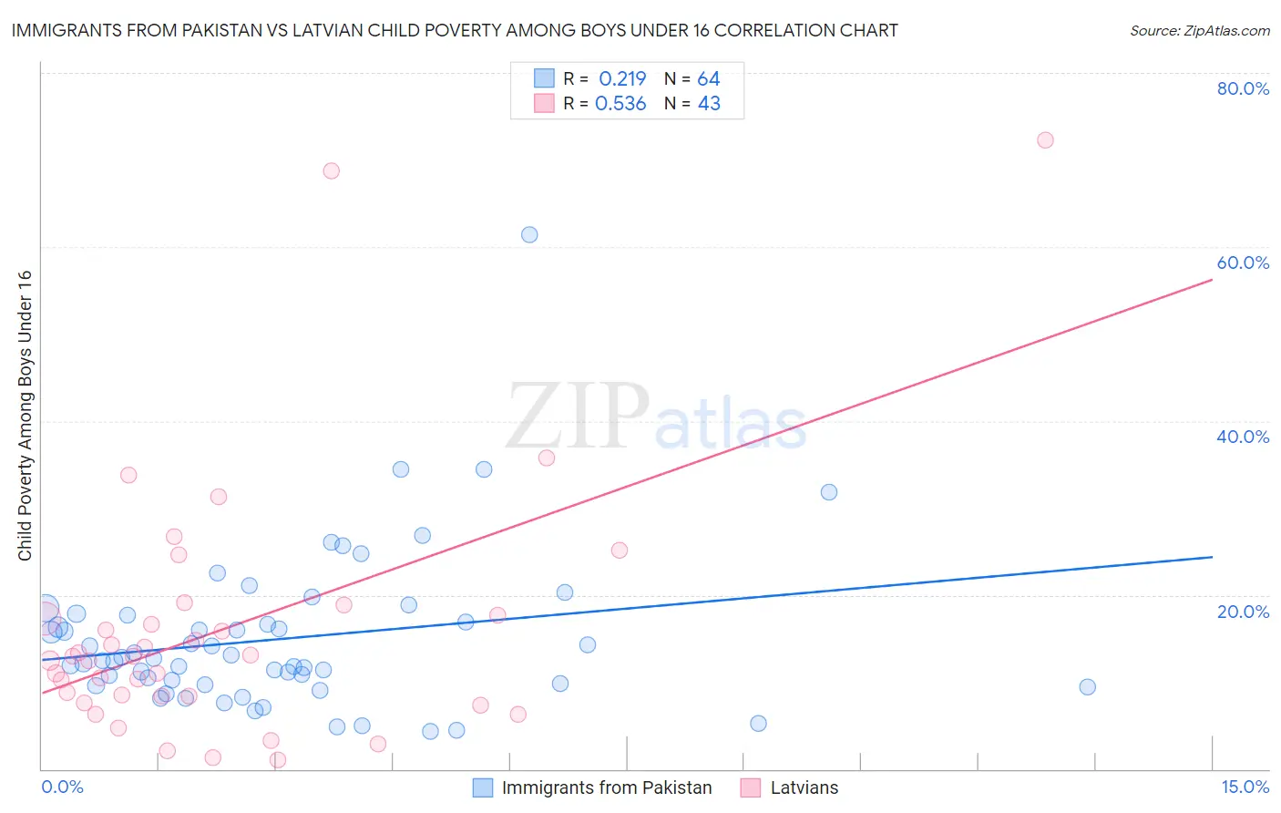 Immigrants from Pakistan vs Latvian Child Poverty Among Boys Under 16