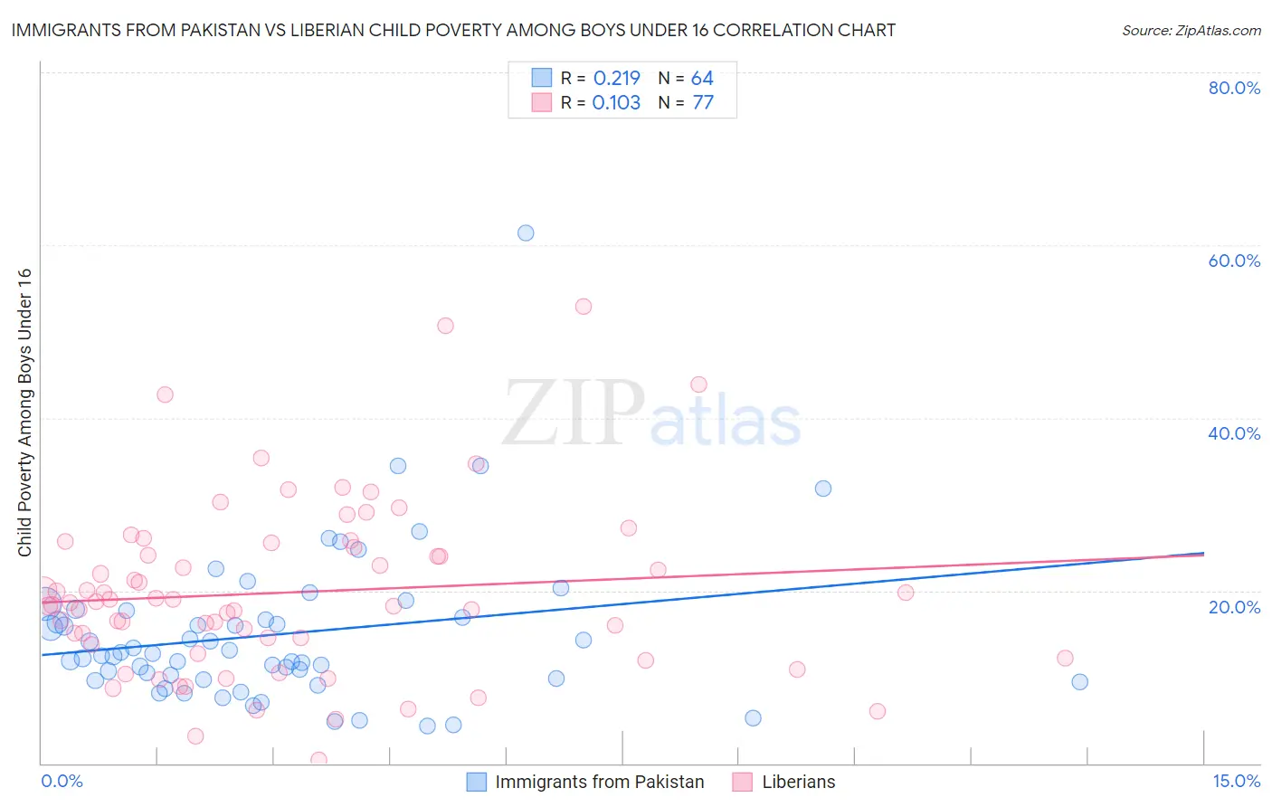 Immigrants from Pakistan vs Liberian Child Poverty Among Boys Under 16