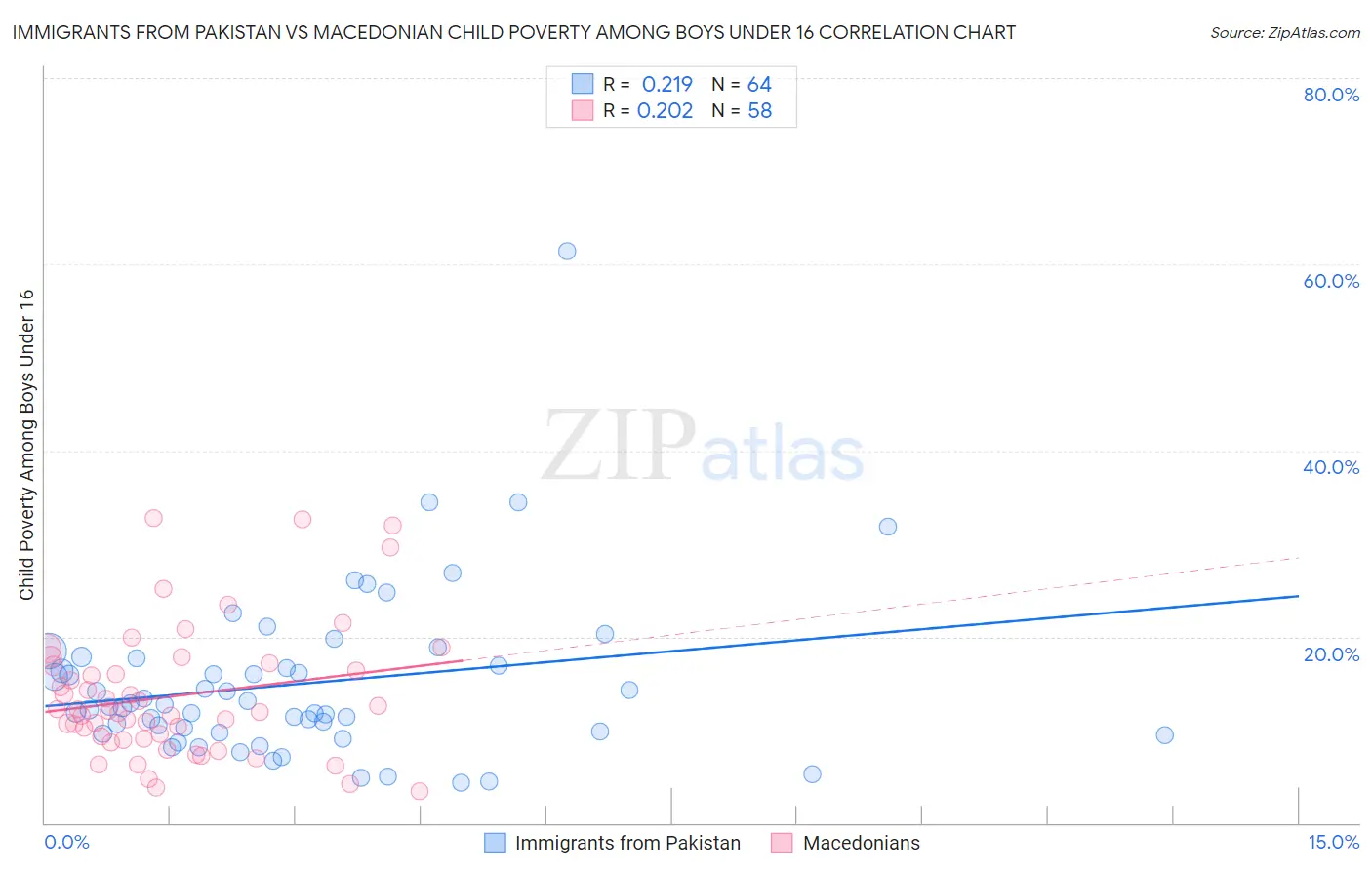 Immigrants from Pakistan vs Macedonian Child Poverty Among Boys Under 16