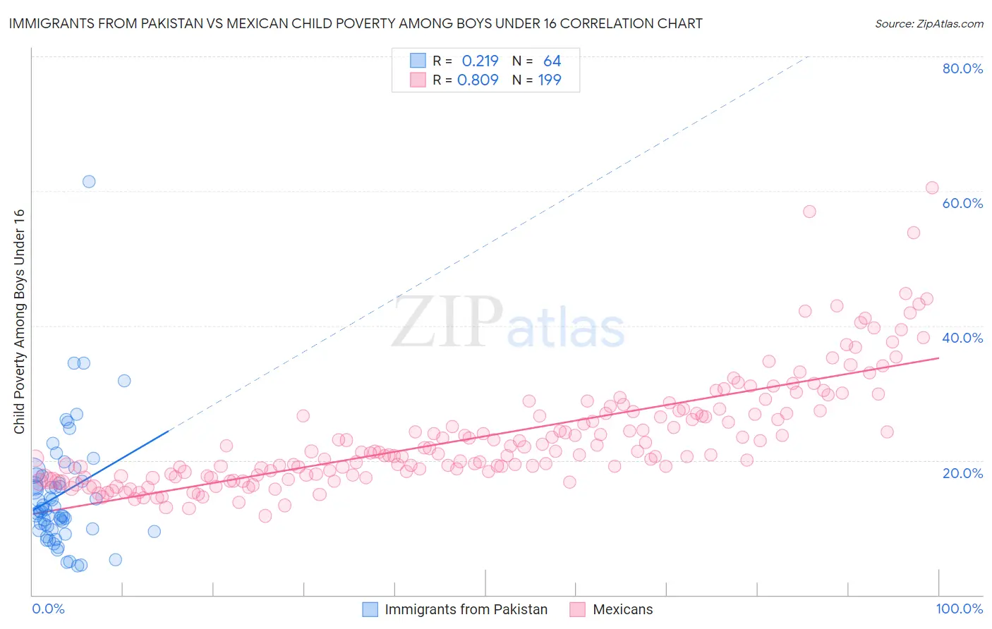 Immigrants from Pakistan vs Mexican Child Poverty Among Boys Under 16
