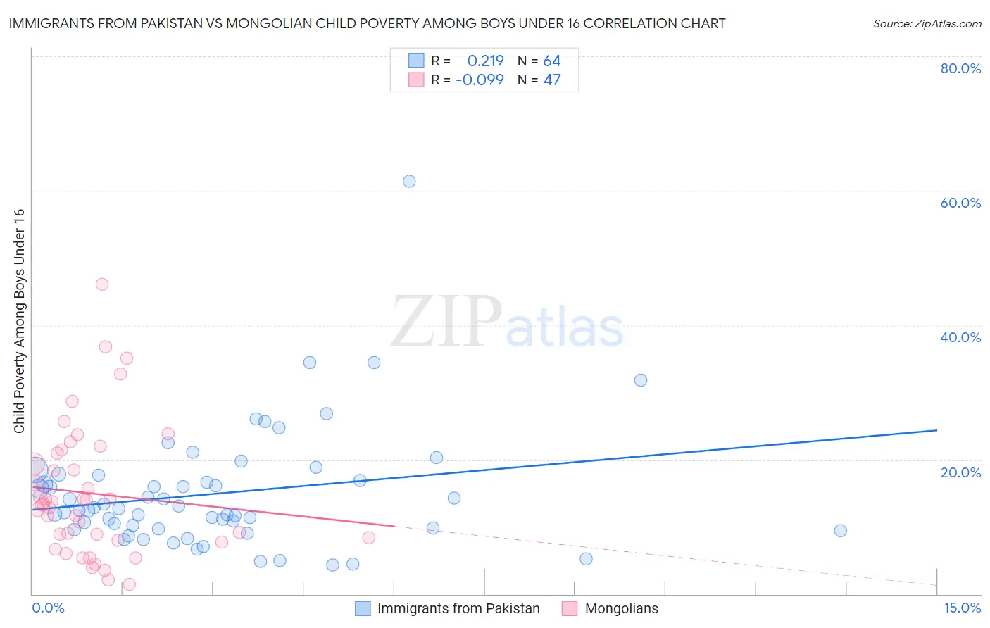 Immigrants from Pakistan vs Mongolian Child Poverty Among Boys Under 16